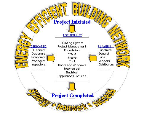 energy efficient building network logo