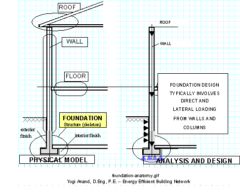 Foundation-Anatomy Figure